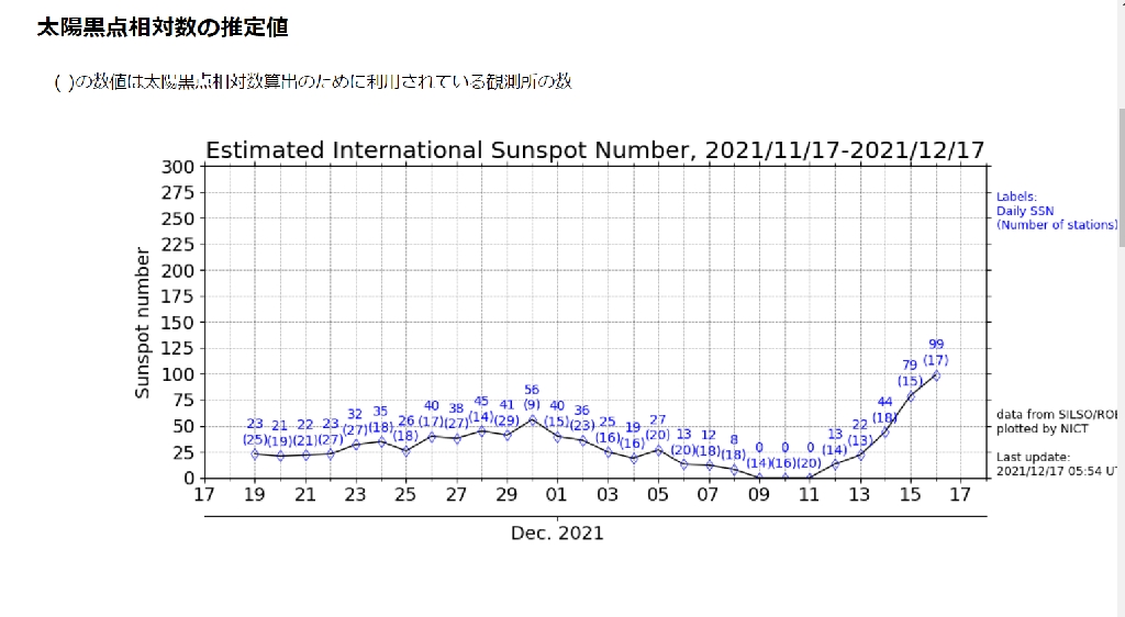 Sunspot number
